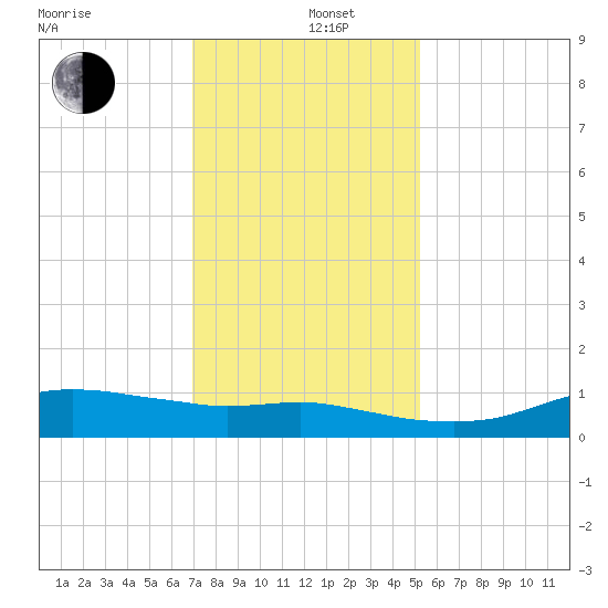 Lake Charles tide chart for Thursday, December 11, 2025