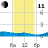 Lake Charles tide chart for Thursday, December 11, 2025