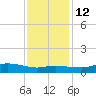 Lake Charles tide chart for Friday, December 12, 2025