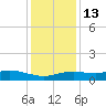 Lake Charles tide chart for Saturday, December 13, 2025