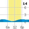 Lake Charles tide chart for Sunday, December 14, 2025