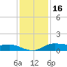 Lake Charles tide chart for Tuesday, December 16, 2025