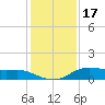 Lake Charles tide chart for Wednesday, December 17, 2025