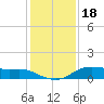 Lake Charles tide chart for Thursday, December 18, 2025