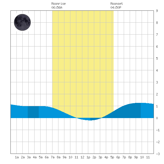 Lake Charles tide chart for Friday, December 19, 2025