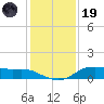 Lake Charles tide chart for Friday, December 19, 2025