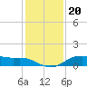 Lake Charles tide chart for Saturday, December 20, 2025