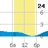 Lake Charles tide chart for Wednesday, December 24, 2025