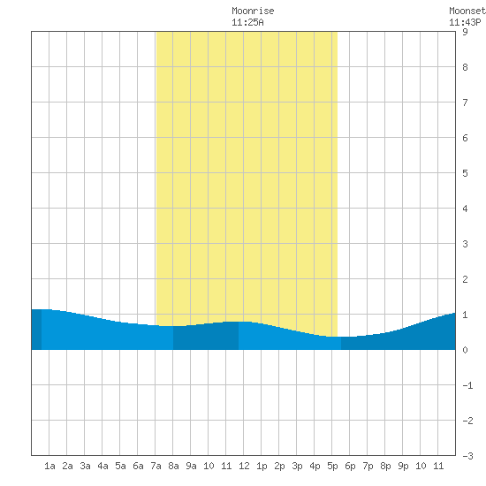 Lake Charles tide chart for Friday, December 26, 2025