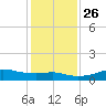 Lake Charles tide chart for Friday, December 26, 2025