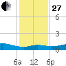Lake Charles tide chart for Saturday, December 27, 2025
