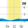 Lake Charles tide chart for Sunday, December 28, 2025