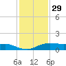 Lake Charles tide chart for Monday, December 29, 2025
