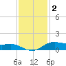 Lake Charles tide chart for Tuesday, December 2, 2025