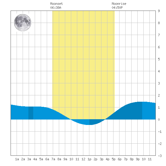 Lake Charles tide chart for Thursday, December 4, 2025