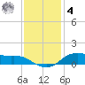 Lake Charles tide chart for Thursday, December 4, 2025