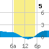 Lake Charles tide chart for Friday, December 5, 2025