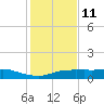 Lake Charles tide chart for Sunday, January 11, 2026