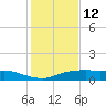 Lake Charles tide chart for Monday, January 12, 2026