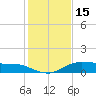 Lake Charles tide chart for Thursday, January 15, 2026