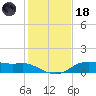 Lake Charles tide chart for Sunday, January 18, 2026