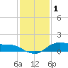Lake Charles tide chart for Thursday, January 1, 2026