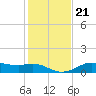 Lake Charles tide chart for Wednesday, January 21, 2026