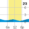 Lake Charles tide chart for Friday, January 23, 2026