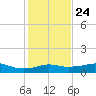 Lake Charles tide chart for Saturday, January 24, 2026