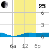 Lake Charles tide chart for Sunday, January 25, 2026
