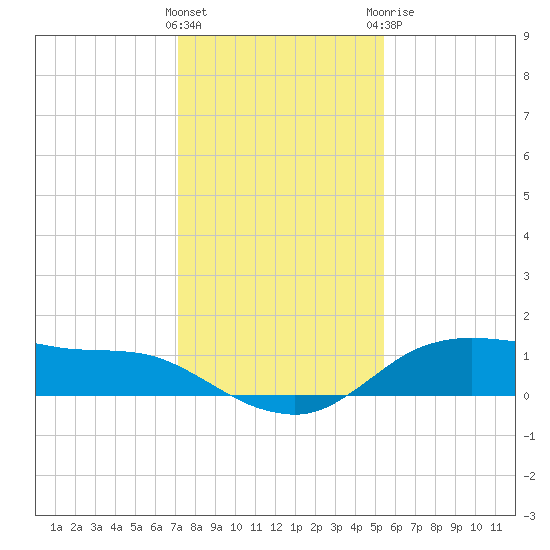 Lake Charles tide chart for Friday, January 2, 2026