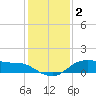 Lake Charles tide chart for Friday, January 2, 2026