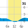 Lake Charles tide chart for Saturday, January 31, 2026