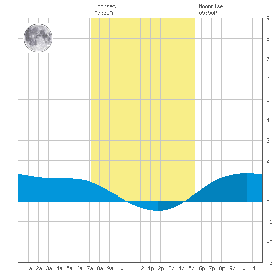 Lake Charles tide chart for Saturday, January 3, 2026