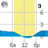 Lake Charles tide chart for Saturday, January 3, 2026