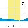 Lake Charles tide chart for Wednesday, January 7, 2026