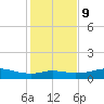 Lake Charles tide chart for Friday, January 9, 2026