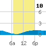 Lake Charles tide chart for Tuesday, February 10, 2026