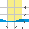 Lake Charles tide chart for Wednesday, February 11, 2026