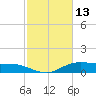 Lake Charles tide chart for Friday, February 13, 2026