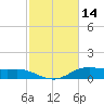 Lake Charles tide chart for Saturday, February 14, 2026