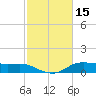 Lake Charles tide chart for Sunday, February 15, 2026