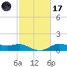 Lake Charles tide chart for Tuesday, February 17, 2026