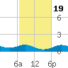 Lake Charles tide chart for Thursday, February 19, 2026