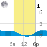 Lake Charles tide chart for Sunday, February 1, 2026