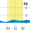 Lake Charles tide chart for Saturday, February 21, 2026
