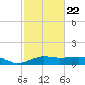 Lake Charles tide chart for Sunday, February 22, 2026