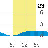Lake Charles tide chart for Monday, February 23, 2026