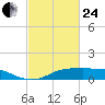 Lake Charles tide chart for Tuesday, February 24, 2026