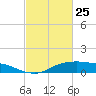 Lake Charles tide chart for Wednesday, February 25, 2026